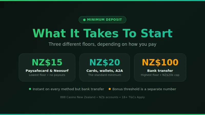 The three 888 Casino minimum deposit thresholds in New Zealand dollars