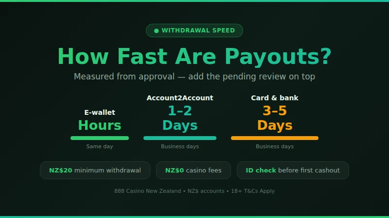 How fast 888 Casino payouts clear by method for New Zealand players